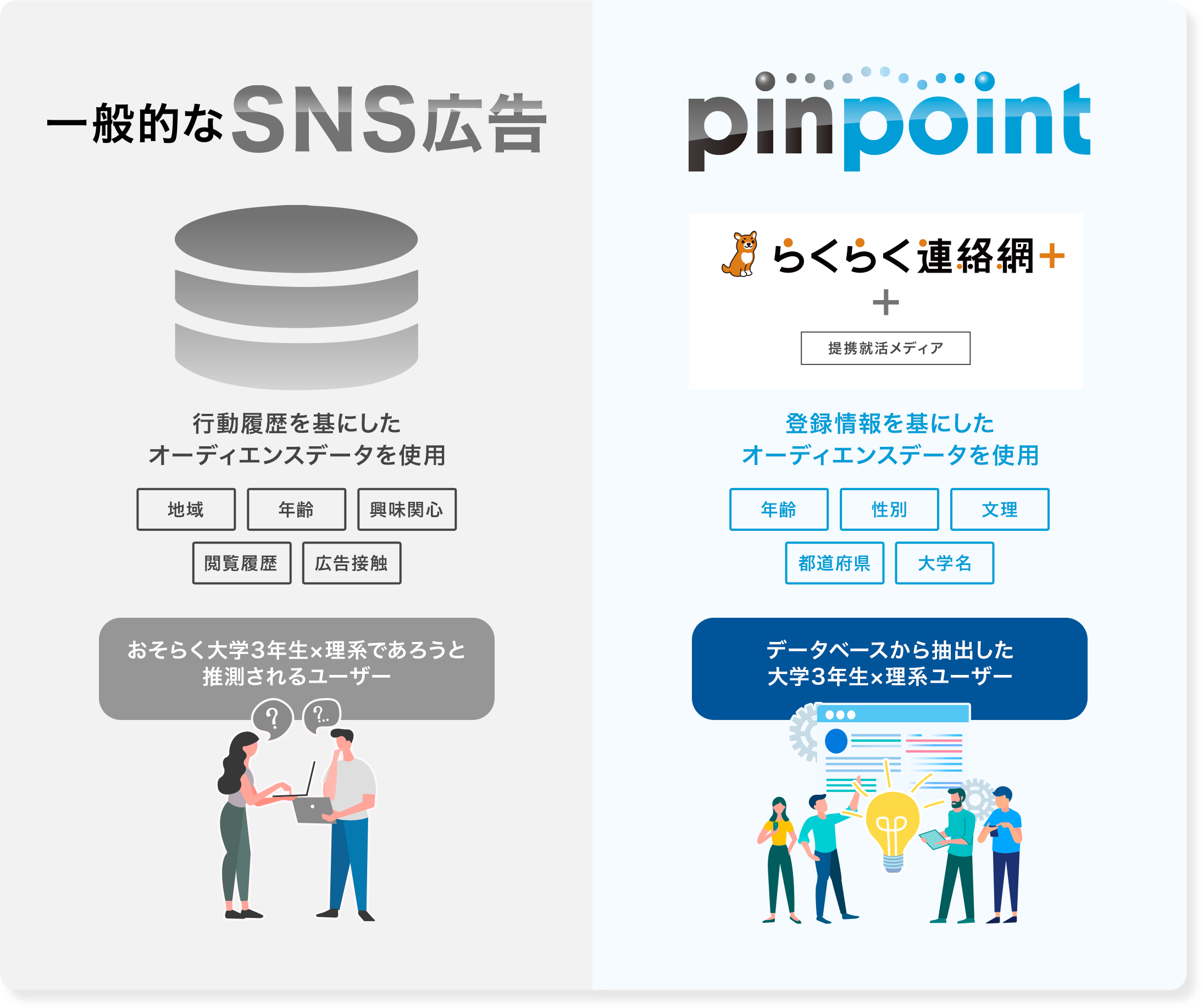 一般的なSNS広告とpinpointの活用データの違い