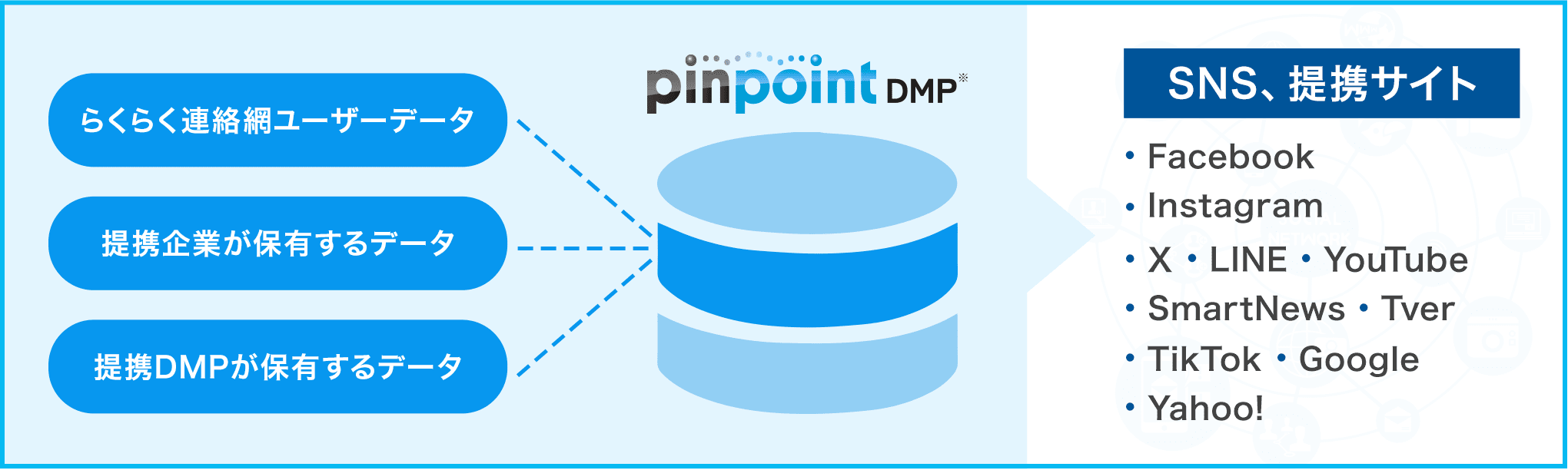 pinpointDMPイメージ図