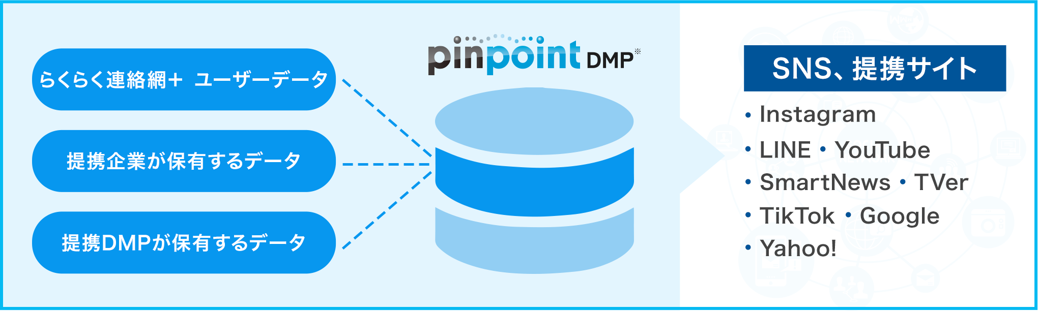 pinpointDMPイメージ図